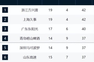 Kaiyun-CBA最新排名！上海追平广厦，山西辽宁止住颓势，新疆又混乱了！